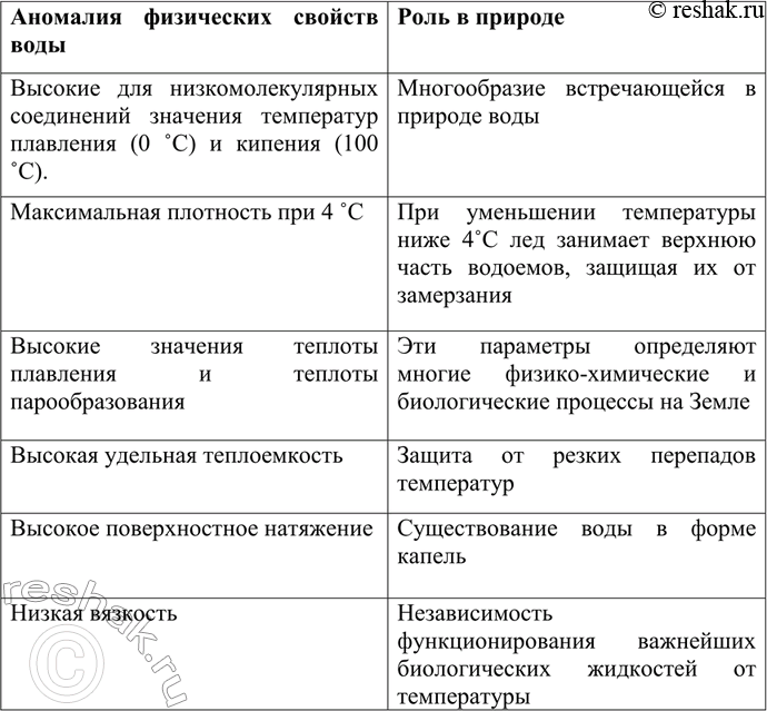 Решение задачи: Какие аномалии физических свойств воды вы знаете? Какую роль они играют в природе? *Цитирирование задания со ссылкой на учебник производится исключительно в учебных целях для лучшего понимания разбора решения задания.