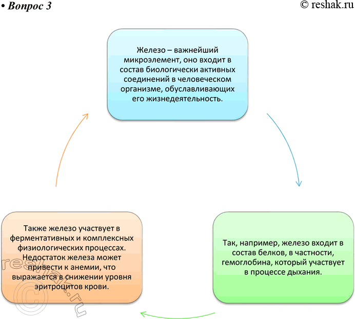 Решение задачи: 3. Используя знания по биологии, Интернет и дополнительную литературу, составьте инфографику о роли элемента железа в организме человека. Ответ 1 Железо – важнейший микроэлемент, оно входит в состав биологически активных соединений в человеческом организме, обуславливающих его жизнедеятельность.