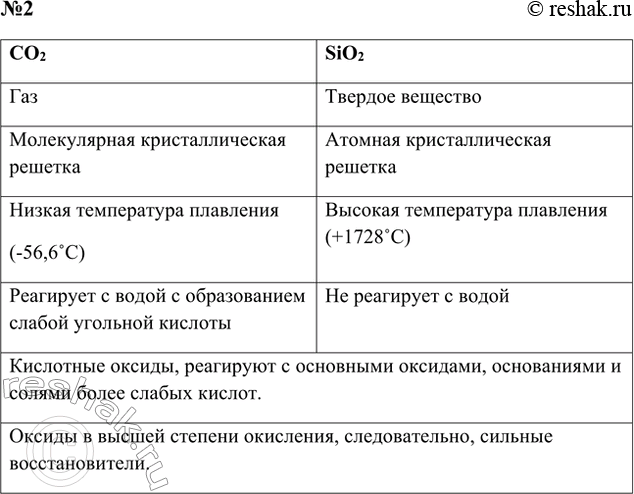 Решение задачи: 2. В чём сходство и различия высших оксидов углерода и кремния? Ответ 2 CO2 Газ Молекулярная кристаллическая решетка Низкая температура плавления (-56,6 C) Реагирует с водой с образованием слабой угольной кислоты SiO2 Твердое вещество Атомная кристаллическая решетка Высокая температура плавления (+1728 C) Не реагирует с водой Кислотные оксиды, реагируют с основными оксидами, основаниями и солями более слабых кислот.