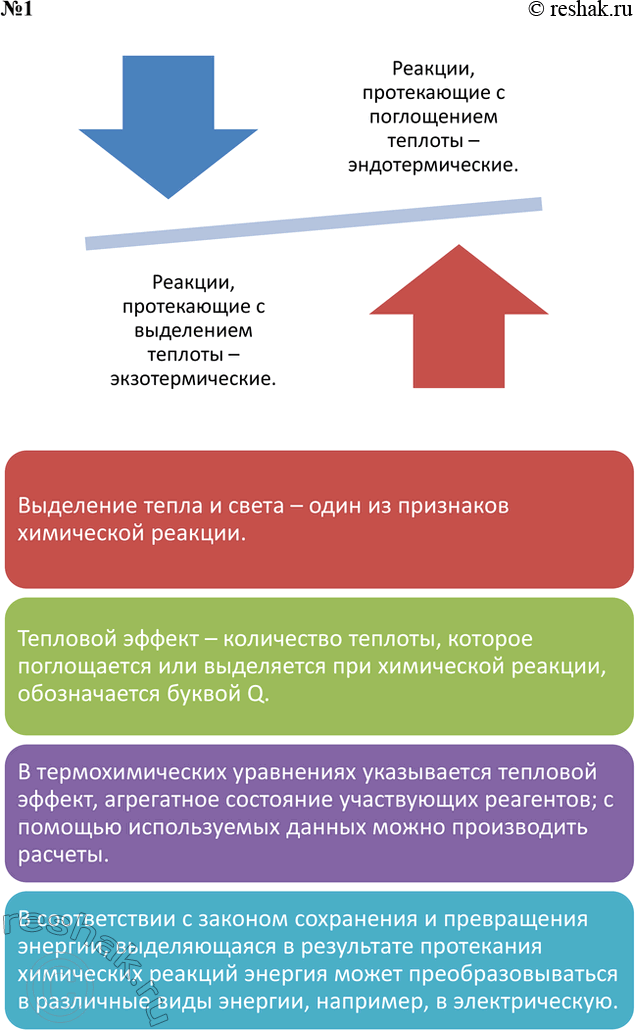 Решение задачи: 1. Составьте инфографику о термохимических реакциях. *Цитирирование задания со ссылкой на учебник производится исключительно в учебных целях для лучшего понимания разбора решения задания.