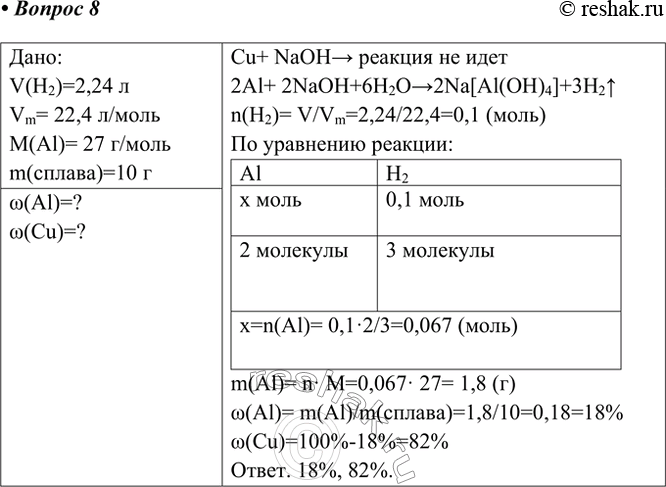 Решение задачи: 8. На сплав алюминия и меди подействовали избытком концентрированного раствора гидроксида натрия при нагревании. Выделилось 2,24 л некоторого газа (н. у.).