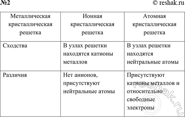 Решение задачи: 2. Чем по строению и свойствам кристаллические решётки металлов отличаются от ионных и атомных кристаллических решёток? Ответ 1 Металлическая решетка состоит из ионов металлов, нейтральных атомов и электронов, распределенных между узлами решетки («электронный газ»).