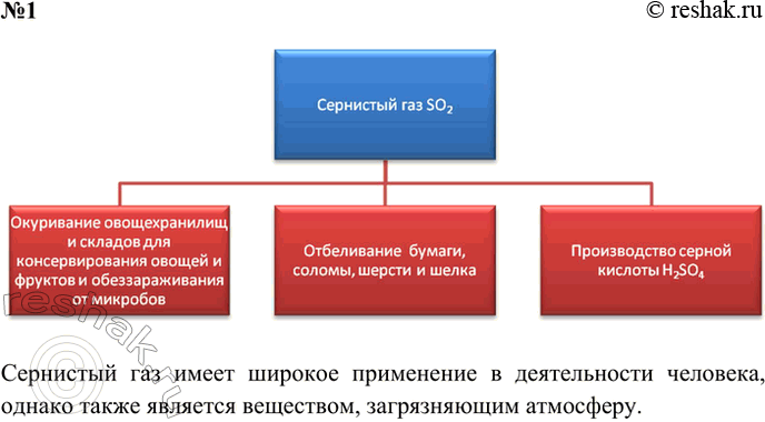 Решение задачи: 1. Составьте инфографику о применении сернистого газа. Обсудите её с соседом по парте. Ответ 1 Сернистый газ окуривание овощехранилищ и складов консервирование плодов и фруктов отбеливание бумаги, соломы, шерсти и шелка производство серной кислоты Ответ 2 Сернистый газ имеет широкое применение в деятельности человека, однако также является веществом, загрязняющим атмосферу.