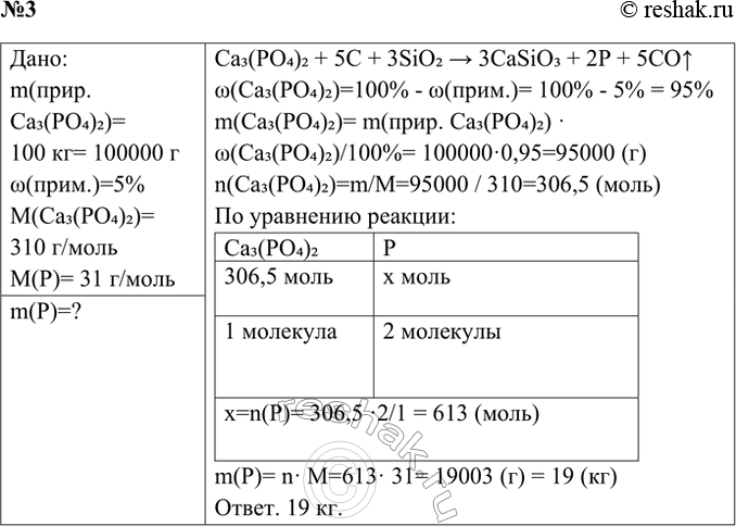 Решение задачи: 3. Вычислите массу фосфора, полученного из 100 кг природного фосфата кальция, содержащего 5% примесей. Ответ 1 Дано: m(прир. Ca3(PO4)2)=100 кг= 100000 г w(прим.)=5% M(Ca3(PO4)2)= 310 г/моль M(P)= 31 г/моль m(P)=?
