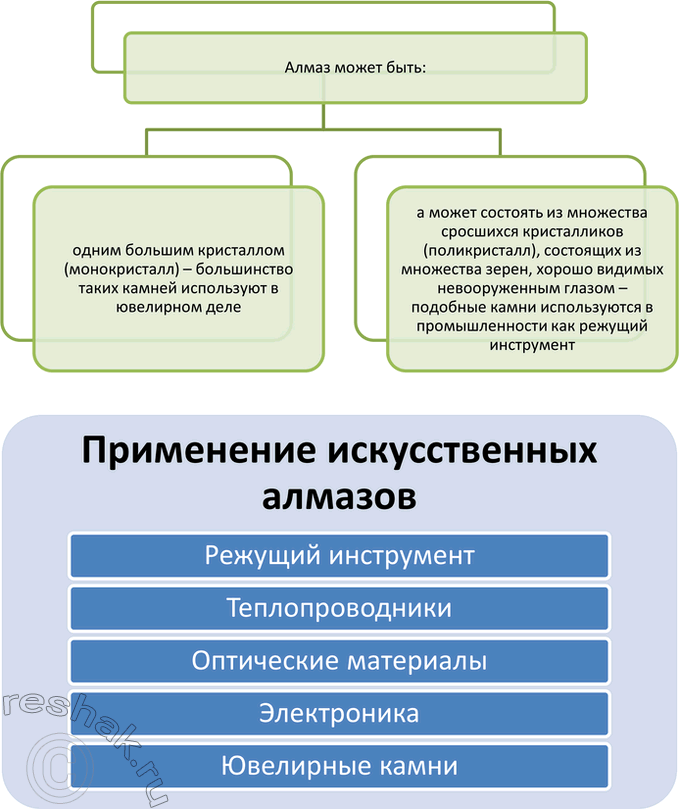 Решение задачи: 4. Составьте инфографику на одну из тем: «В мире алмазов», «Искусственные алмазы», «Аллотропные модификации углерода», «Современные материалы на основе углерода». Искусственные алмазы — это алмазы, полученные в результате искусственного процесса (натуральные алмазы образуются в ходе геологических процессов).