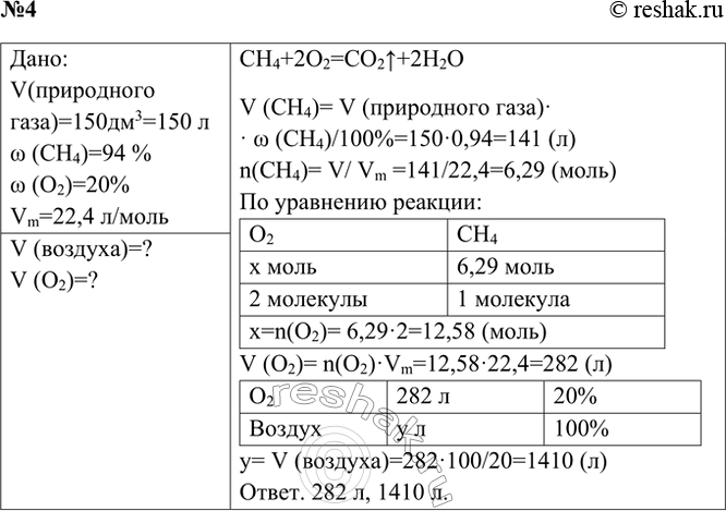 Решение задачи: 4. Вычислите объемы кислорода и воздуха, которые потребуются для полного сжигания 150 дм3 природного газа, содержащего 94 % метана (н. у.).