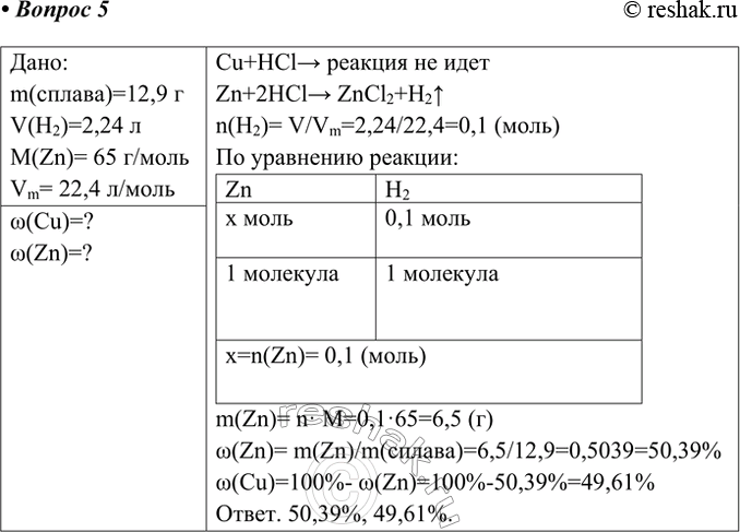 Решение задачи: 5. При «растворении» в соляной кислоте 12,9 г сплава, состоящего из меди и цинка, получили 2,24 л водорода (н. у.). Вычислите массовые доли (в процентах) цинка и меди в этом сплаве.