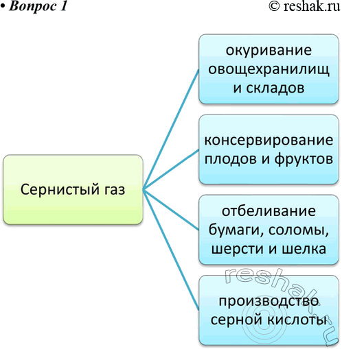Решение задачи: 1. Составьте инфографику о применении сернистого газа. Обсудите её с соседом по парте. Ответ 1 Сернистый газ окуривание овощехранилищ и складов консервирование плодов и фруктов отбеливание бумаги, соломы, шерсти и шелка производство серной кислоты Ответ 2 Сернистый газ имеет широкое применение в деятельности человека, однако также является веществом, загрязняющим атмосферу.