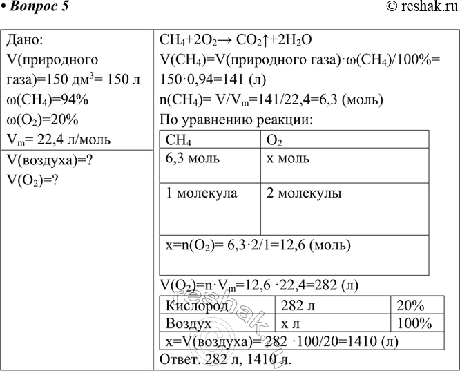 Решение задачи: 5. Вычислите объёмы кислорода и воздуха, которые потребуются для полного сжигания 150 л природного газа, содержащего 94 % метана (н. у.).