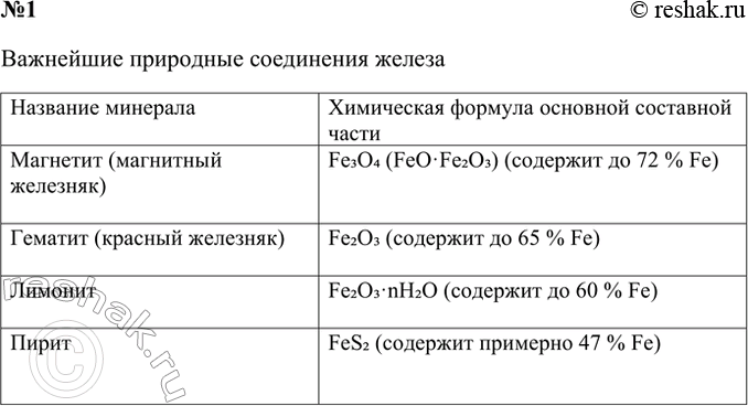 Решение задачи: 1. В каком виде железо встречается в природе? Напишите формулы соединений и дайте им названия. Важнейшие природные соединения железа Название минерала Магнетит (магнитный железняк) Гематит (красный железняк) Лимонит Пирит Химическая формула основной составной части Fe3O4 (FeO·Fe2O3) (содержит до 72 % Fe) Fe2O3 (содержит до 65 % Fe) Fe2O3·nH2O (содержит до 60 % Fe) FeS2 (содержит примерно 47 % Fe) *Цитирирование задания со ссылкой на учебник производится исключительно в учебных целях для лучшего понимания разбора решения задания.