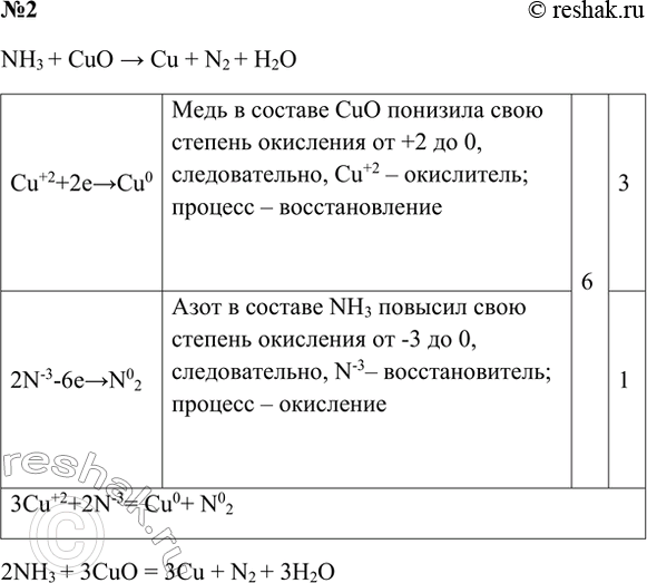 Решение задачи: 2. При пропускании аммиака через трубку с накалённым оксидом меди(II) образуется медь. Напишите уравнение этой реакции, укажите окислитель и восстановитель. Покажите переход электронов.