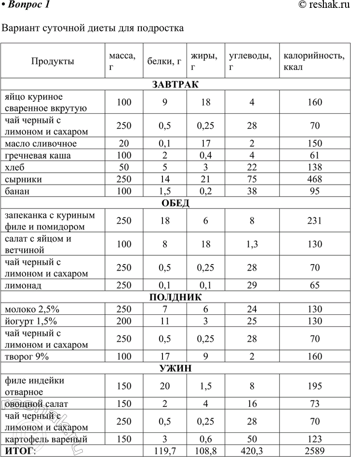 Решение задачи: 1. Для подростка в возрасте 14—16 лет суточная норма получаемых калорий не должна превышать 2600 ккал. При этом масса потребляемого белка должна составлять 100—120 г, жиров — 90—110 г, углеводов — 450—500 г.