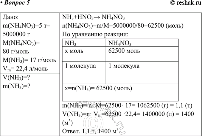 Решение задачи: 5. Рассчитайте объём (н. у.) и массу аммиака, требующегося для получения 5 т нитрата аммония. Дано: m(NH4NO3)=5 т= 5000000 г M(NH4NO3)= 80 г/моль M(NH3)= 17 г/моль Vm= 22,4 л/моль V(NH3)=?