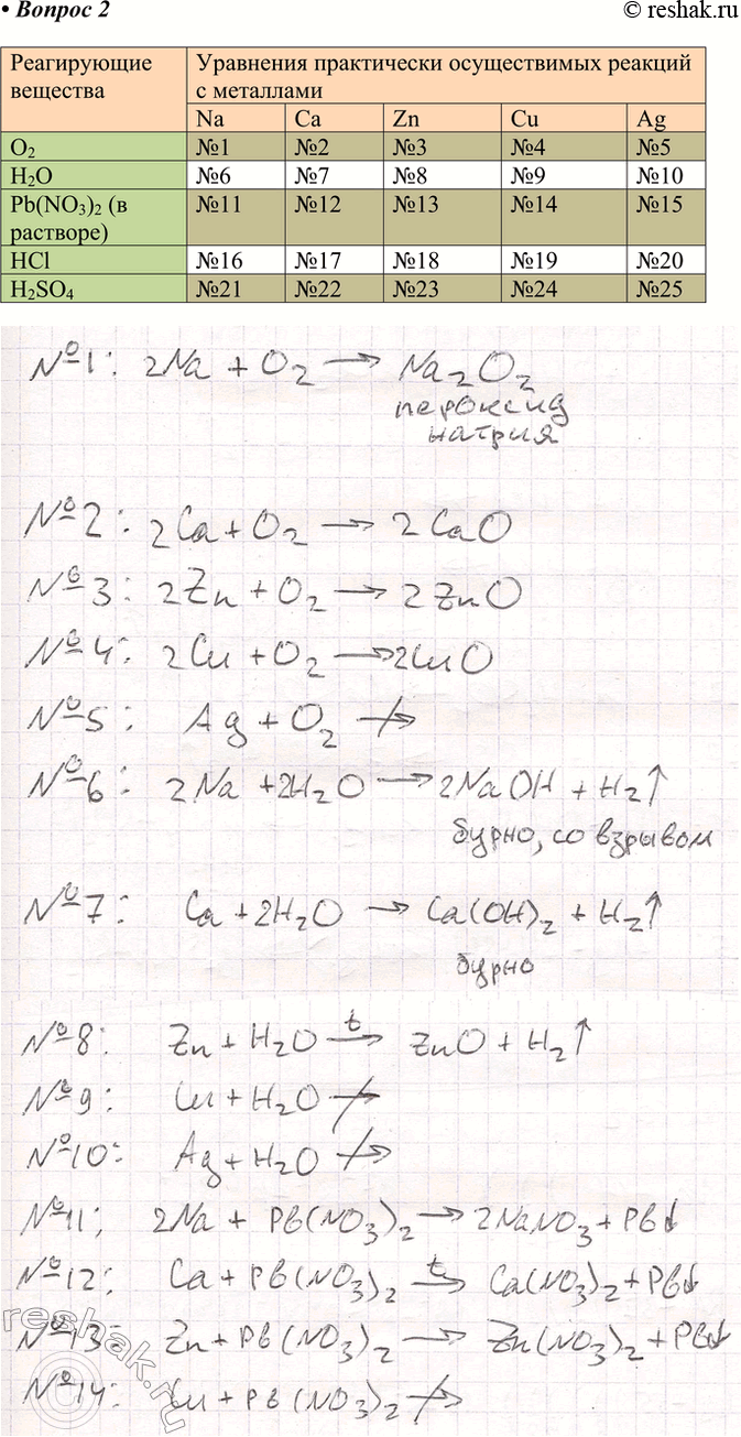 Решение задачи: 2. Начертите в тетради предлагаемую таблицу. В соответствующих графах напишите уравнения практически осуществимых реакций; укажите условия их протекания (см. табл. 32).