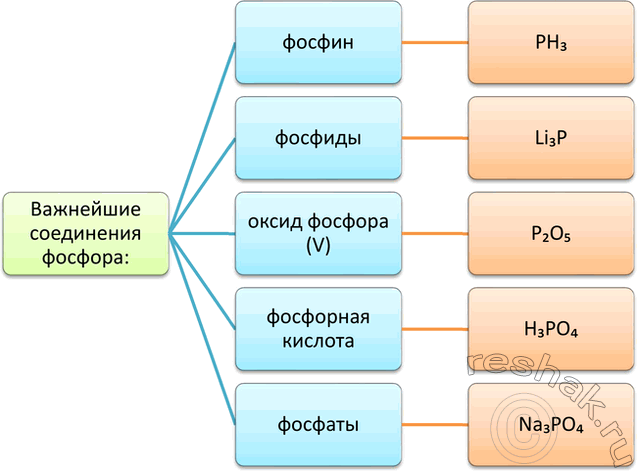 Решение задачи: 5. Составьте инфографику о фосфоре и его соединениях. Фосфор P - неметалл, расположенный в V группе главной подгруппы III периода Периодической системы.