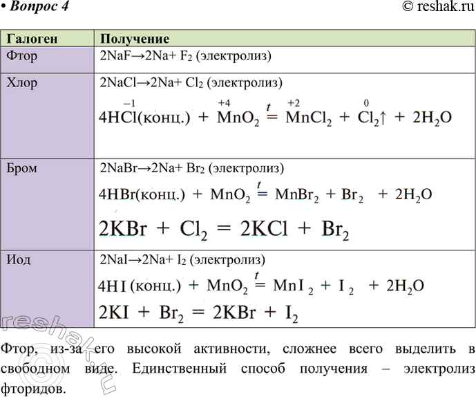 Решение задачи: 4. Охарактеризуйте способы получения галогенов. Какие из галогенов труднее, а какие легче выделить в свободном состоянии? Ответ 1 Фтор, из-за его высокой активности, сложнее всего выделить в свободном виде.