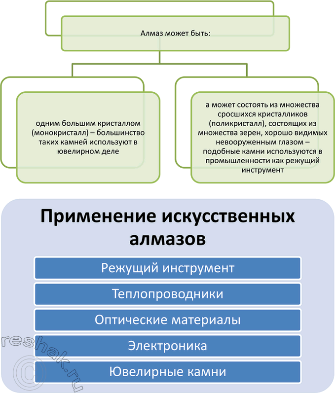 Решение задачи: 4. Составьте инфографику на одну из тем: «В мире алмазов», «Искусственные алмазы», «Аллотропные модификации углерода», «Современные материалы на основе углерода». Искусственные алмазы — это алмазы, полученные в результате искусственного процесса (натуральные алмазы образуются в ходе геологических процессов).