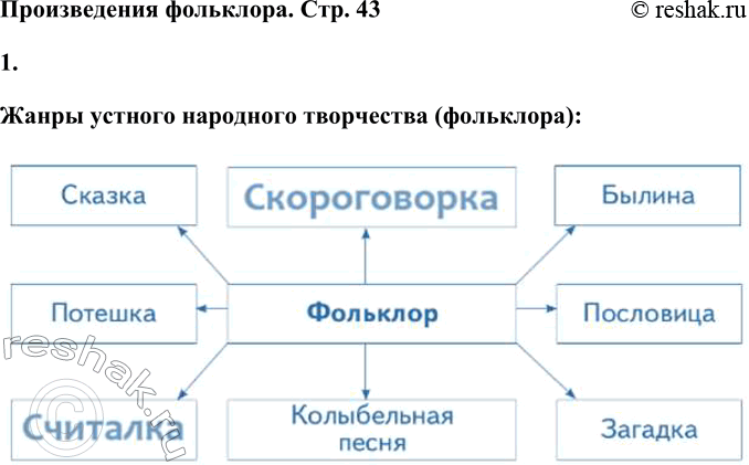 Решение задачи: Сказка, былина, потешка, колыбельная песня, загадка, пословица и другие произведения, созданные народом, — это фольклор. В переводе с английского языка фольклор означает мудрость.