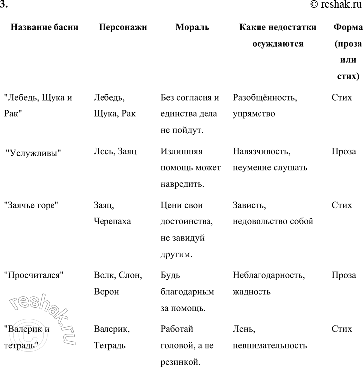 Решение задачи: ОБОБЩЕНИЕ 1. Какие человеческие недостатки высмеиваются в прочитанных баснях? В баснях высмеиваются следующие человеческие недостатки: Зависть (басня "Заячье горе" С. В.
