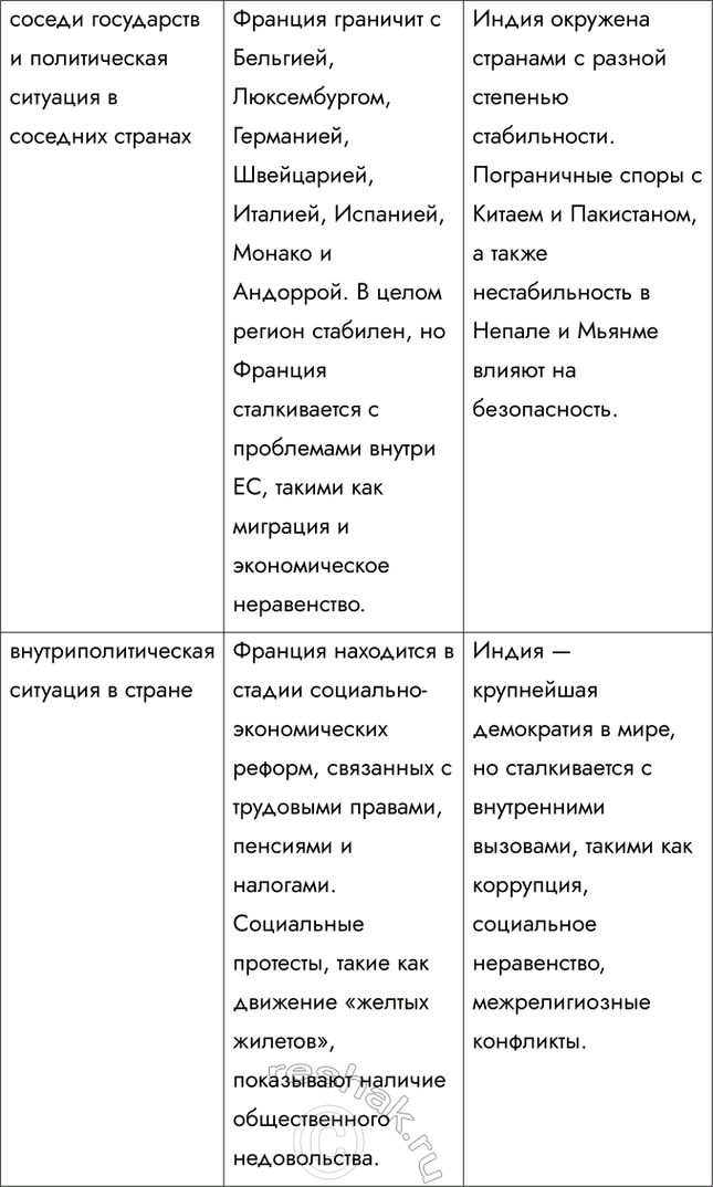 Решение задачи: § 24. Геополитический образ мира 1. Какие факторы определяют геополитическую роль страны? Почему? 2. Используя материалы средств массовой информации, подготовьте краткую характеристику современного геополитического положения одной из стран мира (на выбор).