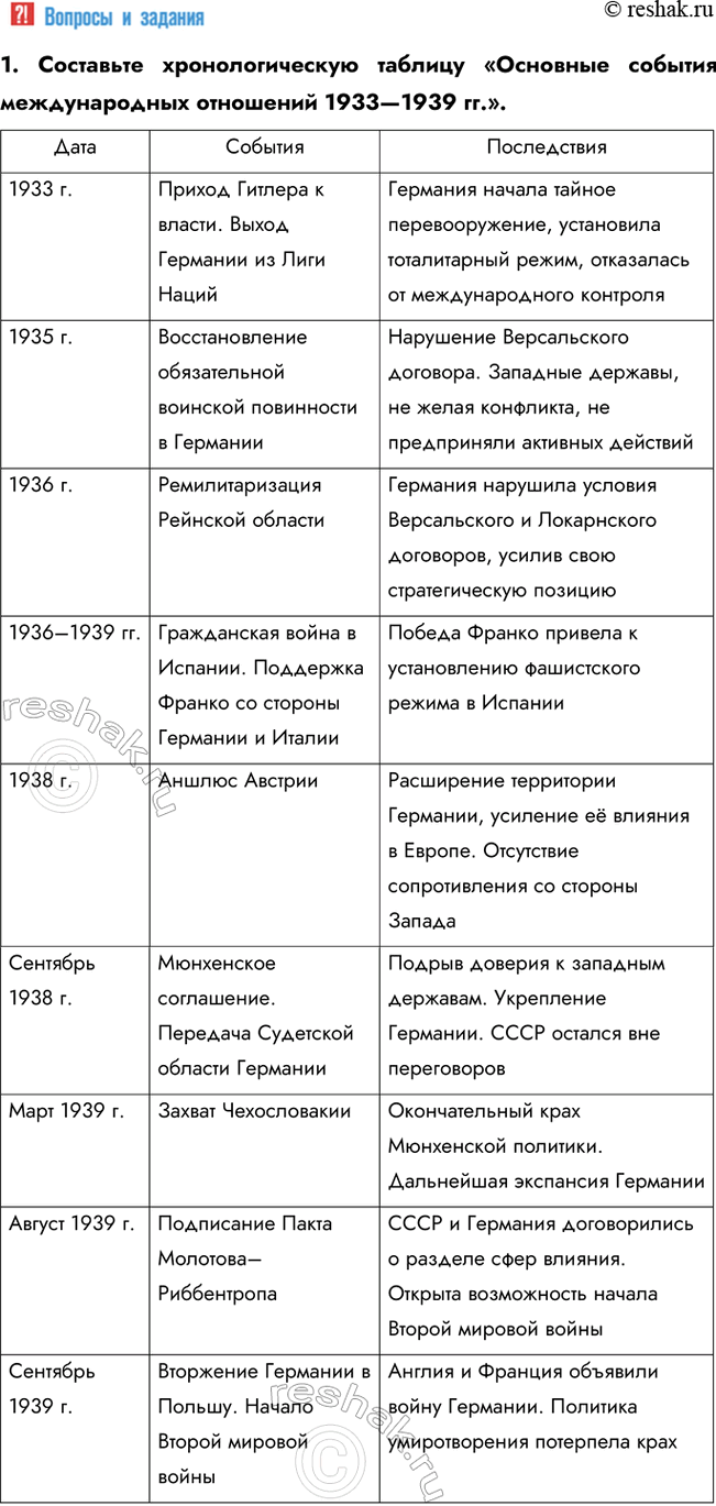 Решение задачи: § 12. Международные отношения в 1930-е гг. Почему не удалось предотвратить Вторую мировую войну? Во-первых, политика умиротворения агрессора, проводимая Англией и Францией, только поощряла агрессивные действия Германии и Италии.
