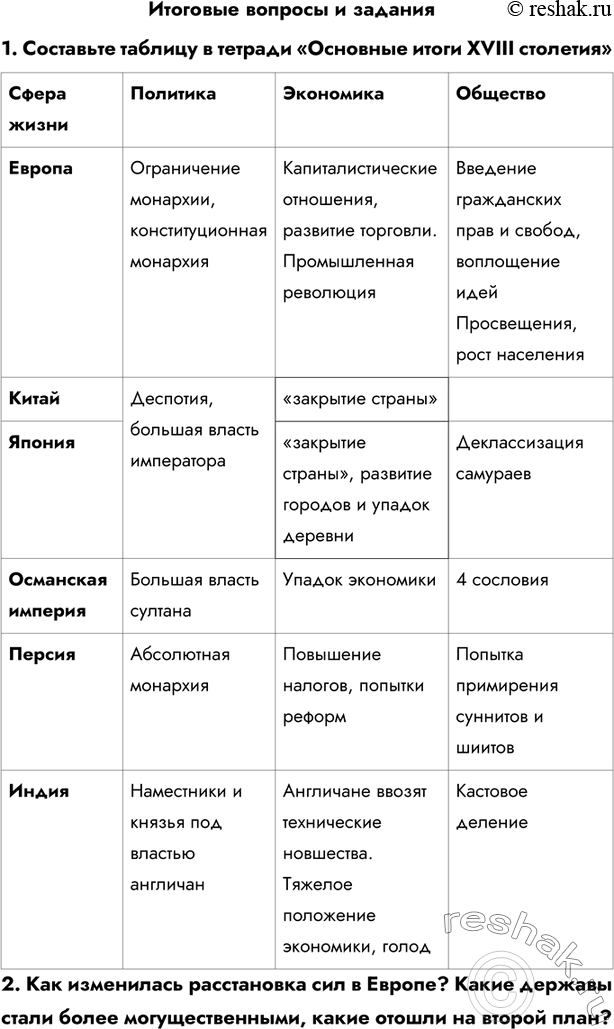 Решение задачи: Итоговые вопросы и задания 1. Составьте таблицу в тетради «Основные итоги XVIII столетия» Сфера жизни Политика Экономика Общество Европа Ограничение монархии, конституционная монархия Капиталистические отношения, развитие торговли.