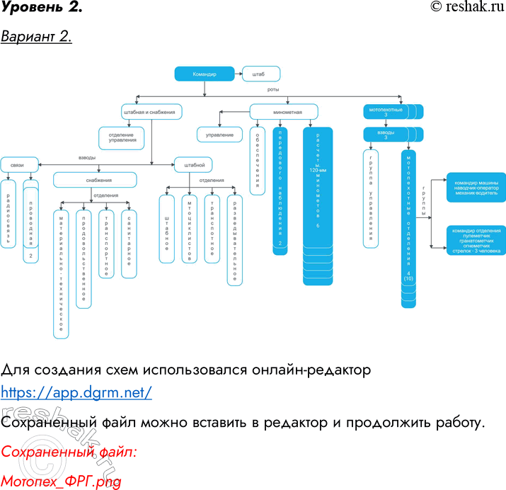 Решение задачи: Задание 2. Постройте структурную схему сложной системы. Уровень 1 Вариант 1. Используя графические средства, воспроизведите схему, отражающую состав и структуру танкового батальона.