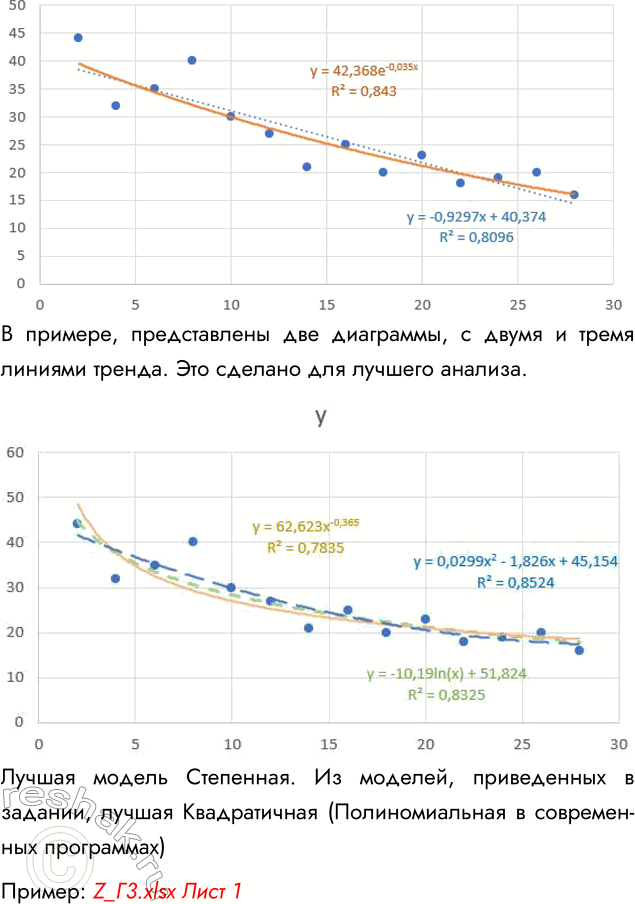 Решение задачи: 5. По данным из следующей таблицы постройте с помощью Excel линейную, квадратичную, экспоненциальную и логарифмическую регрессионные модели. Определите параметры, выберите лучшую модель.