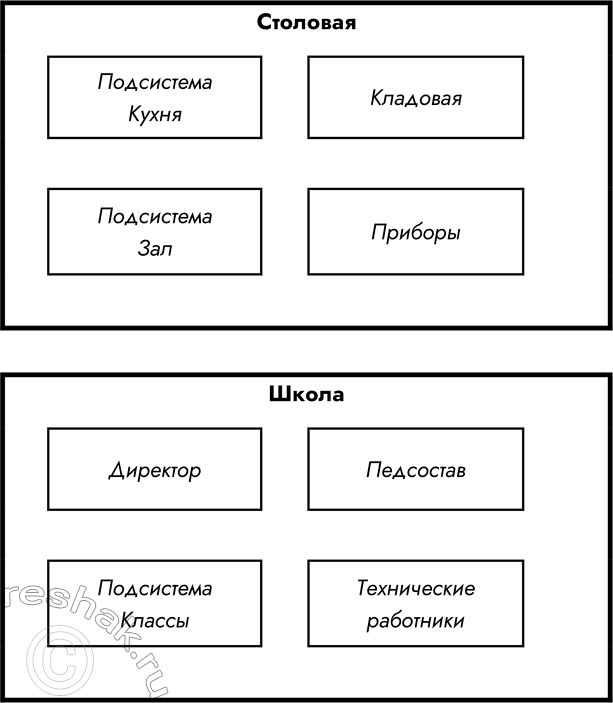 Решение задачи: Практические работы к главе 1 «Информационные системы и базы данных» Работа 1.1. Модели систем Цель работы: формирование навыков системного анализа, построения структурных схем и графов классификаций.