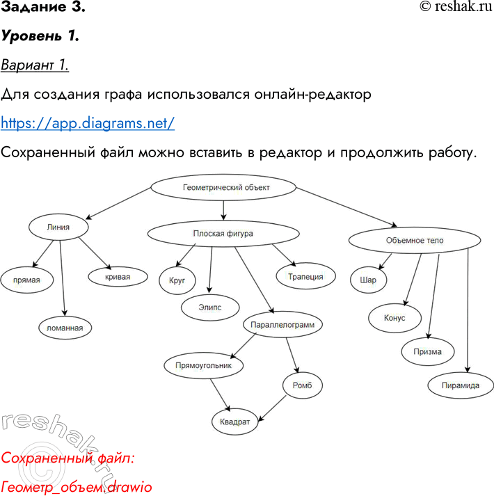Решение задачи: Задание 3. Построение графов классификаций. Уровень 1 Вариант 1. Используя графические средства, воспроизведите схему, отражающую классификацию геометрических объектов. Для создания графа использовался онлайн-редактор https://app.diagrams.net/ Сохраненный файл можно вставить в редактор и продолжить работу.
