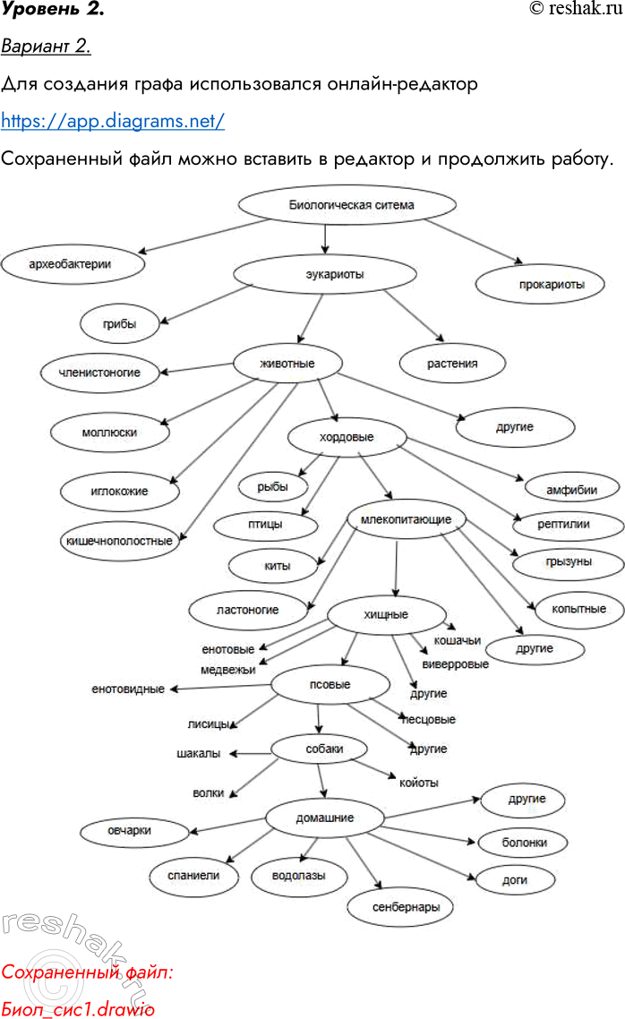 Решение задачи: Задание 3. Построение графов классификаций. Уровень 1 Вариант 1. Используя графические средства, воспроизведите схему, отражающую классификацию геометрических объектов. Для создания графа использовался онлайн-редактор https://app.diagrams.net/ Сохраненный файл можно вставить в редактор и продолжить работу.