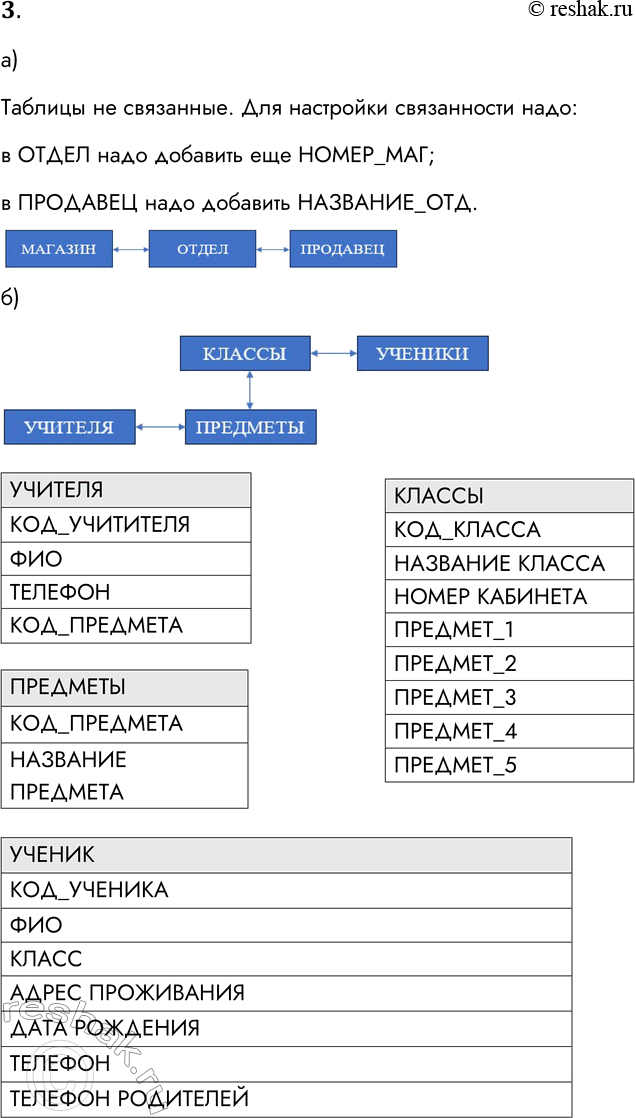 Решение задачи: 3. а) При проектировании БД были определены следующие отношения: МАГАЗИН (НОМЕР МАГ, ТИП, АДРЕС, ДИРЕКТОР, ТЕЛЕФОН) ОТДЕЛ (НАЗВАНИЕ ОТД, ЗАВЕДУЮЩИЙ, ТЕЛЕФОН) ПРОДАВЕЦ (ТАБЕЛЬНЫЙ НОМ, ФАМИЛИЯ, ИМЯ, ОТЧЕСТВО, КАТЕГОРИЯ) Являются ли эти отношения связанными?