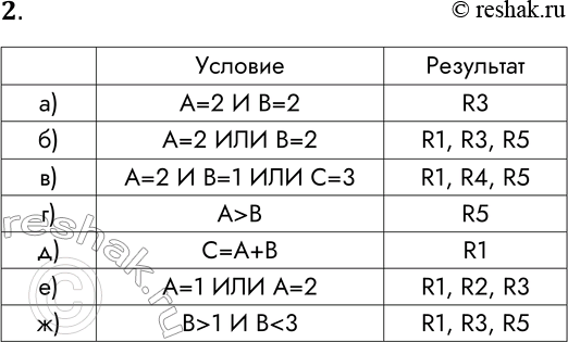 Решение задачи: 2. Для таблицы, приведенной в данном параграфе, определите результаты отбора записей по следующим условиям: а) А=2 И В=2; б) А=2 ИЛИ В=2;