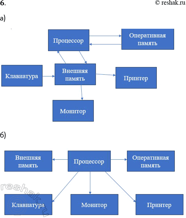 Решение задачи: 6. Нарисуйте два варианта графа системы «Компьютер», содержащего следующие вершины: процессор, оперативная память, внешняя память, клавиатура, монитор, принтер: а) линия связи обозначает отношение «передает информацию»;