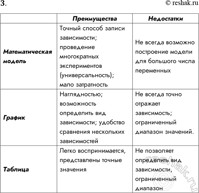 Решение задачи: 3. Обоснуйте преимущества и недостатки каждой из трех форм представления зависимостей. *Цитирирование задания со ссылкой на учебник производится исключительно в учебных целях для лучшего понимания разбора решения задания.