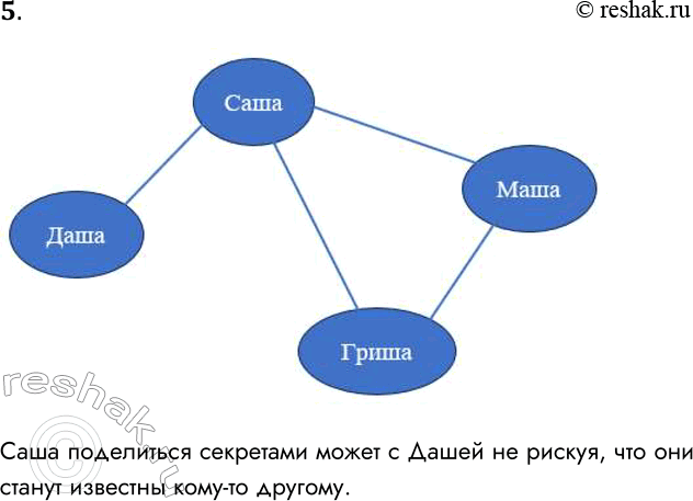 Решение задачи: 5. Нарисуйте в виде графа систему, состоящую из четырех одноклассников, между которыми существуют следующие связи (взаимоотношения): дружат — Саша и Маша, Саша и Даша, Маша и Гриша, Гриша и Саша.