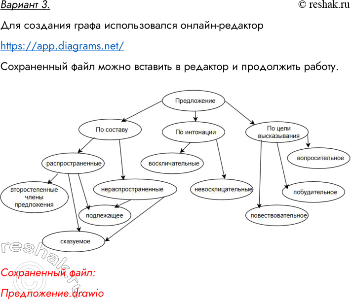 Решение задачи: Задание 3. Построение графов классификаций. Уровень 1 Вариант 1. Используя графические средства, воспроизведите схему, отражающую классификацию геометрических объектов. Для создания графа использовался онлайн-редактор https://app.diagrams.net/ Сохраненный файл можно вставить в редактор и продолжить работу.