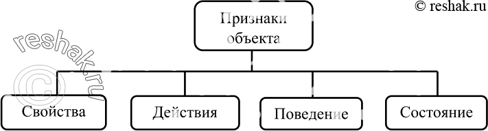 Решение задачи: 11. Внесите недостающие надписи в схему.
