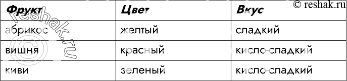 Решение задачи: 125. Приведите пример таблицы типа «объекты — свойства».
