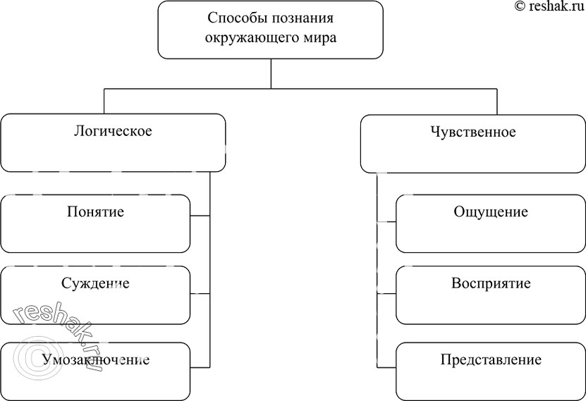 Решение задачи: 76. Внесите недостающие записи в схему. Способы познания окружающего мира