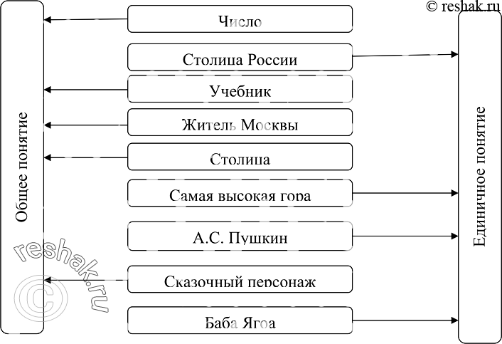 Решение задачи: 88.Определите для каждого из приведённых понятий, общее оно или единичное (соедините стрелками).