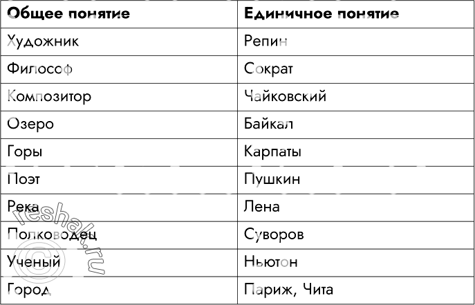 Решение задачи: 89.Выделите попарно общие и единичные понятия и запишите их в соответствующие столбцы таблицы. Понятия: композитор, Пушкин, художник, Чайковский, озеро, горы, Репин, поэт, Байкал, Париж, Карпаты, философ, город, Сократ, полководец, Чита, Суворов, учёный, река, Ньютон, Лена, город.