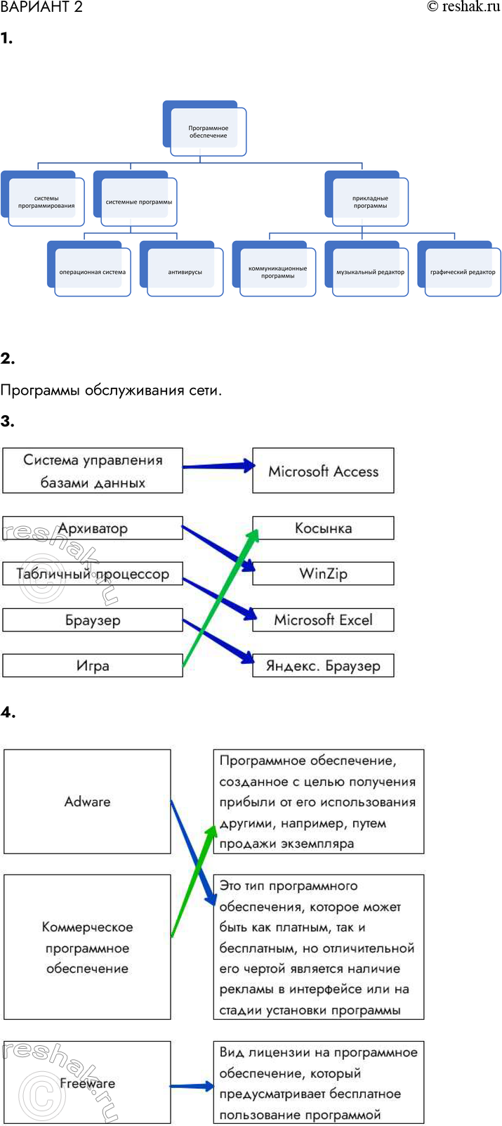 Решение задачи: ВАРИАНТ 2 1. Заполните схему — проставьте номера: 1) программное обеспечение, 2) системные программы, 3) прикладные программы, 4) операционная система, 5) антивирусы, 6) системы программирования, 7) коммуникационные программы, 8) музыкальные редакторы, 9) графические редакторы.