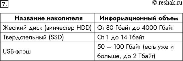 Решение задачи: 7. Информационный объём какого порядка имеют жёсткие магнитные диски, твердотельные накопители, USB-флеш-наконители (флешки)? Название накопителя Жесткий диск (винчестер HDD) Твердотельный (SSD) USB-флэш Информационный объем От 80 Гбайт до 4000 Гбайт От 1 до 14 Тбайт 50 – 100 Гбайт (есть уже и больше, до 2 Тбайт) *Цитирирование задания со ссылкой на учебник производится исключительно в учебных целях для лучшего понимания разбора решения задания.