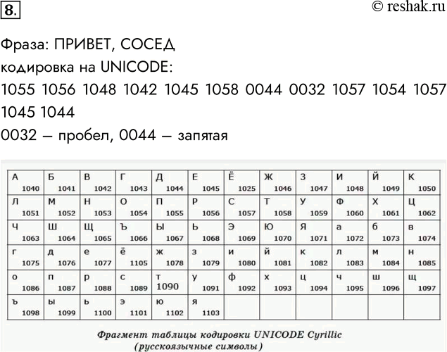 Решение задачи: 8. Закодируйте короткую фразу на русском языке. Обменяйтесь с соседом по парте полученными кодами и декодируйте тексты друг друга. Фраза: ПРИВЕТ, СОСЕД кодировка на UNICODE: