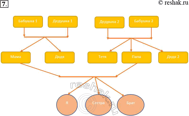 Решение задачи: 7. С помощью текстового процессора создайте схему — генеалогическое древо вашей семьи. *Цитирирование задания со ссылкой на учебник производится исключительно в учебных целях для лучшего понимания разбора решения задания.