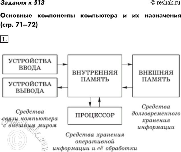 Решение задачи: Задания к §13 Основные компоненты компьютера и их назначения (стр. 71–72) 1. Опишите процесс обмена информацией между устройствами компьютера. *Цитирирование задания со ссылкой на учебник производится исключительно в учебных целях для лучшего понимания разбора решения задания.