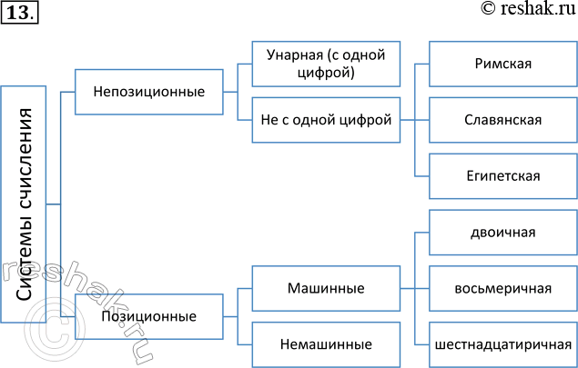 Решение задачи: 13. Постройте граф, отражающий разновидности систем счисления. *Цитирирование задания со ссылкой на учебник производится исключительно в учебных целях для лучшего понимания разбора решения задания.