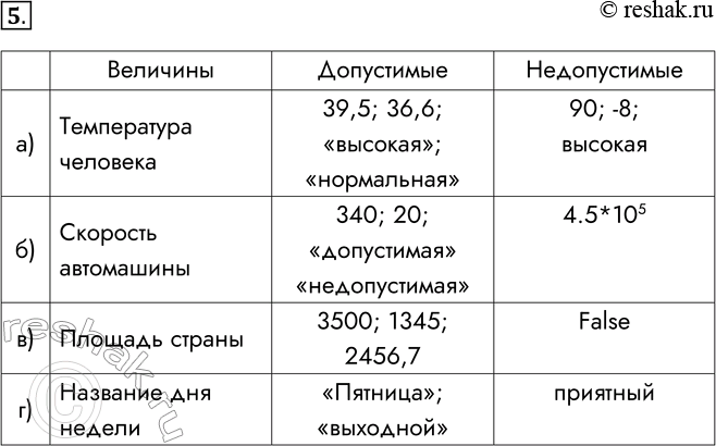 Решение задачи: 5. Работая в группе, приведите примеры допустимых и недопустимых значений для каждой из величин: а) температура человека; Допустимые 39,5; 36,6; «высокая»;