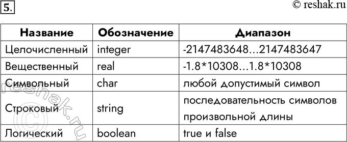 Решение задачи: 5. Указывая название, обозначение и диапазон, опишите известные вам типы данных, используемые в языке Паскаль. *Цитирирование задания со ссылкой на учебник производится исключительно в учебных целях для лучшего понимания разбора решения задания.